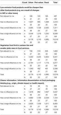 Citizens Views on Policy Instruments for Sustainable Food Consumption From Spatial Perspective